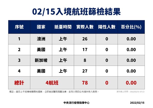 ▲▼2/14-15落地採檢結果。（圖／指揮中心提供）