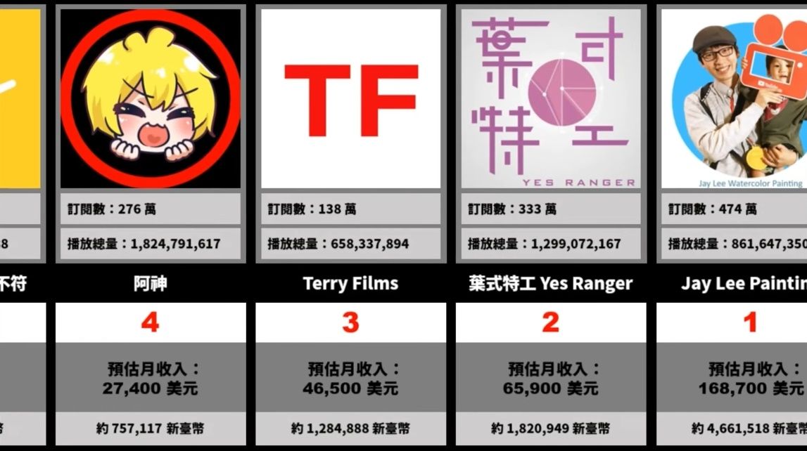 ▲台灣YouTuber收益第一是他！月賺466萬「點閱破1.8億」輾壓爆乳鋼琴女神。（圖／翻攝自YouTube）