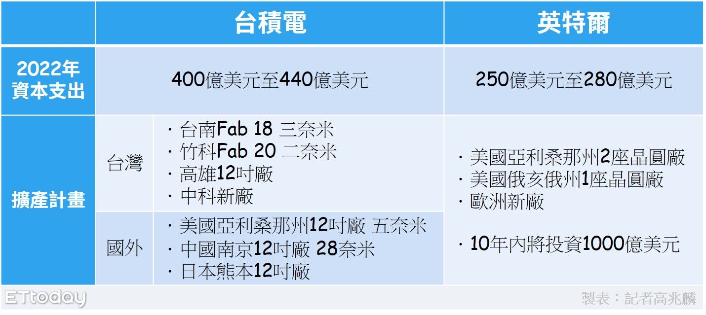 ▲台積電vs英特爾。（圖／記者高兆麟製表）