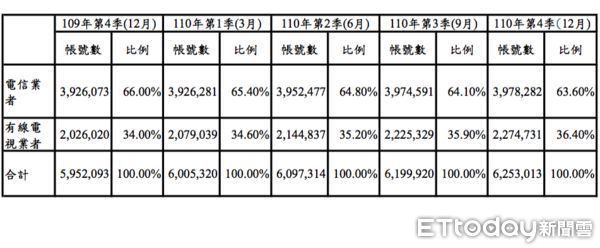 ▲▼國內固網寬頻上網用戶數2021年增加30萬，達625萬，電信業與有線電視業的寬頻用戶帳號比例為63.6%、36.4%（資料來源／NCC）