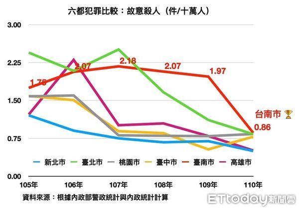 ▲國民黨不分區立委陳以信，再度抨擊台南市殺人、酒駕、賭博六都最高，台南治安這麼差。（圖／記者林悅翻攝，下同）