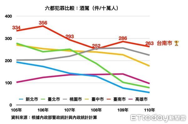 ▲國民黨不分區立委陳以信，再度抨擊台南市殺人、酒駕、賭博六都最高，台南治安這麼差。（圖／記者林悅翻攝，下同）