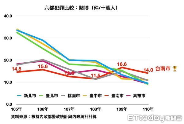 ▲國民黨不分區立委陳以信，再度抨擊台南市殺人、酒駕、賭博六都最高，台南治安這麼差。（圖／記者林悅翻攝，下同）