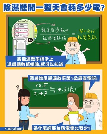 將除濕機能源效率標示上的「額定除濕能力」除以「能源因數值」，就能得知除濕機開一天的耗電度數。（翻攝自臉書電力粉絲團）