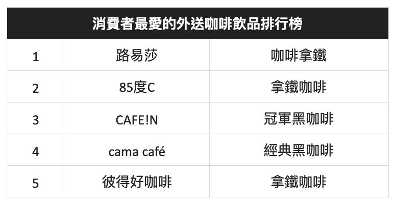 ▲▼Uber Eats公開台人最愛咖啡外送排行。（圖／Uber Eats提供）