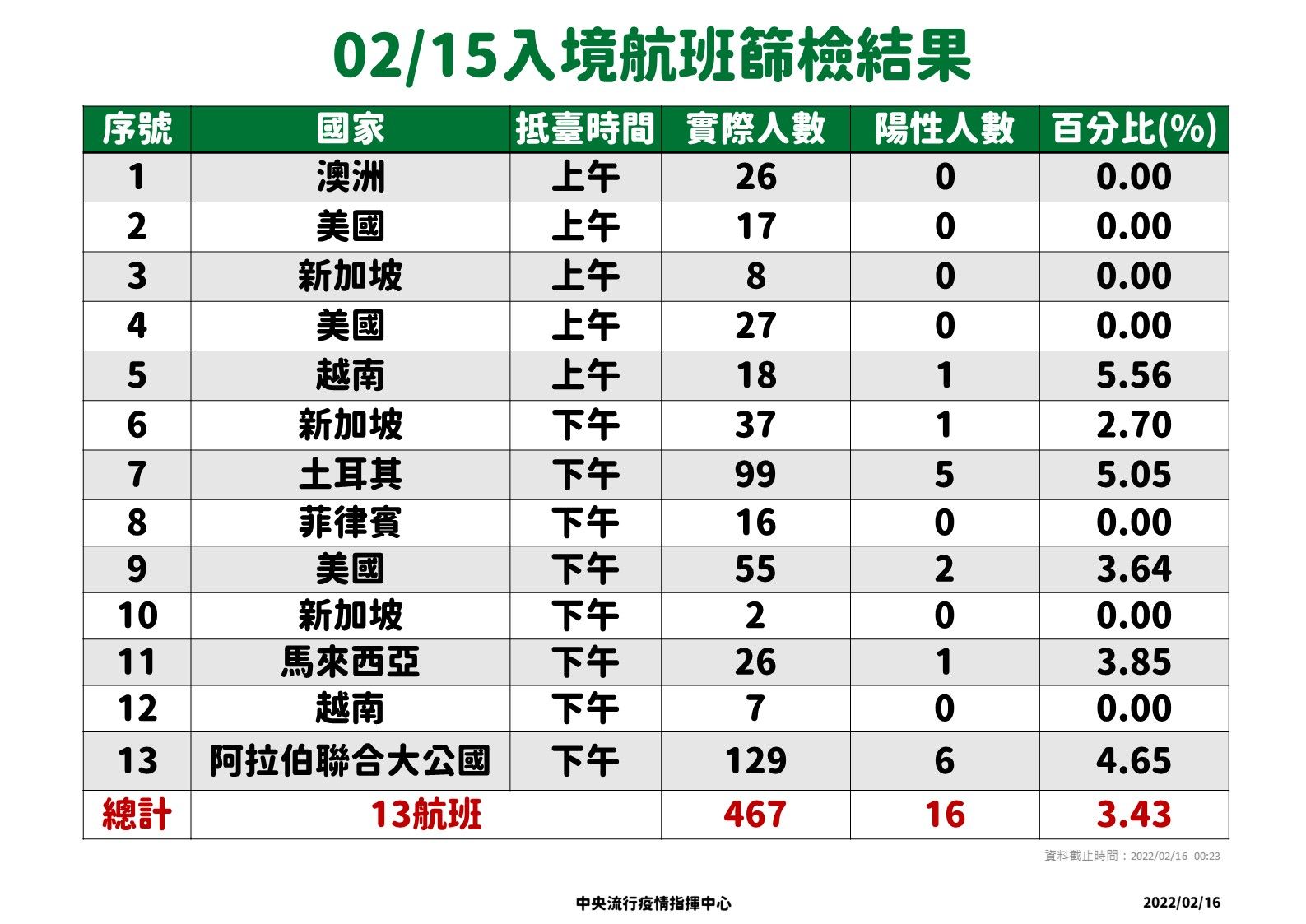 ▲▼2/15-2/16落地採檢結果。（圖／指揮中心提供）