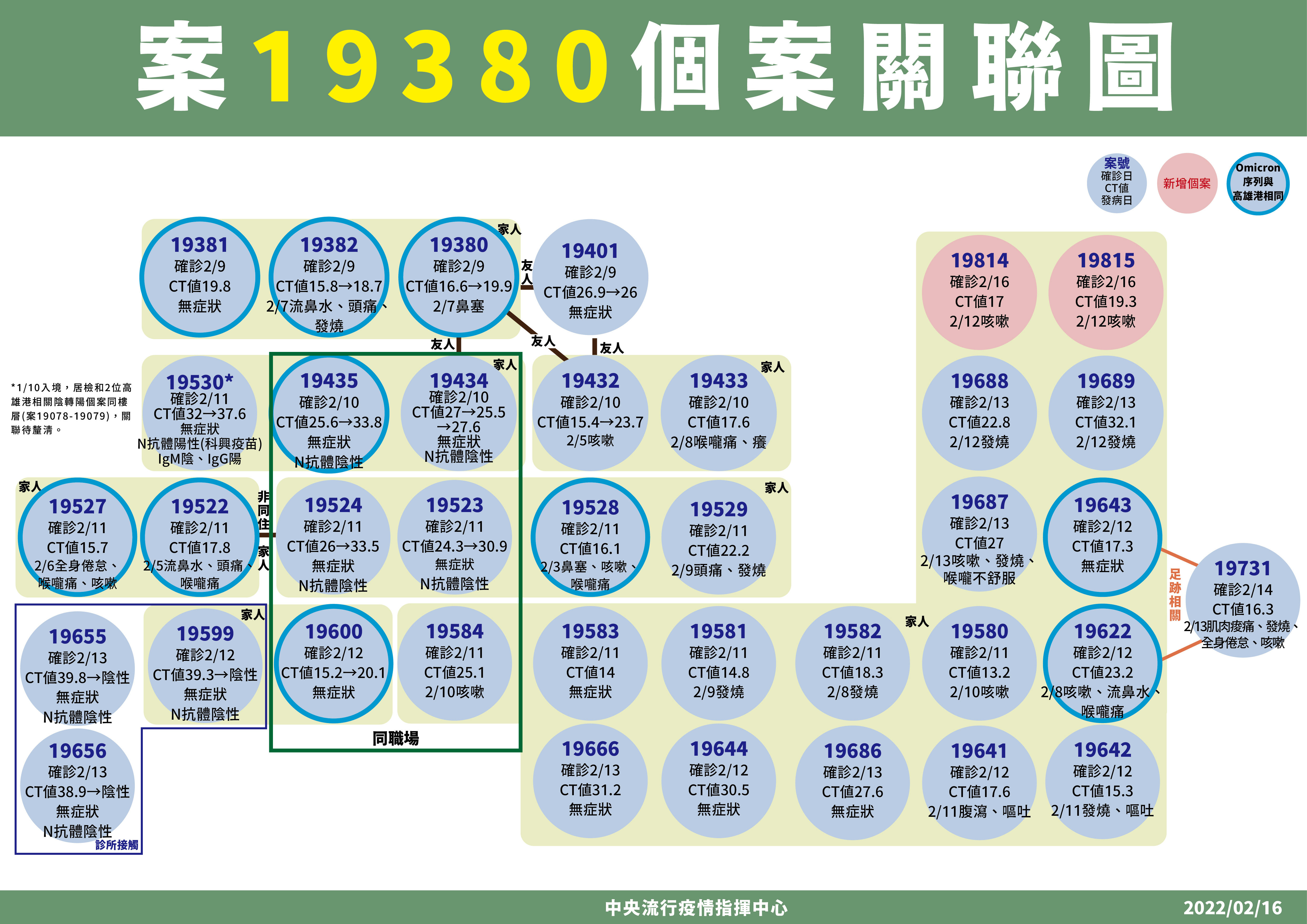 ▲▼2/16案19380確診關聯。（圖／指揮中心提供）