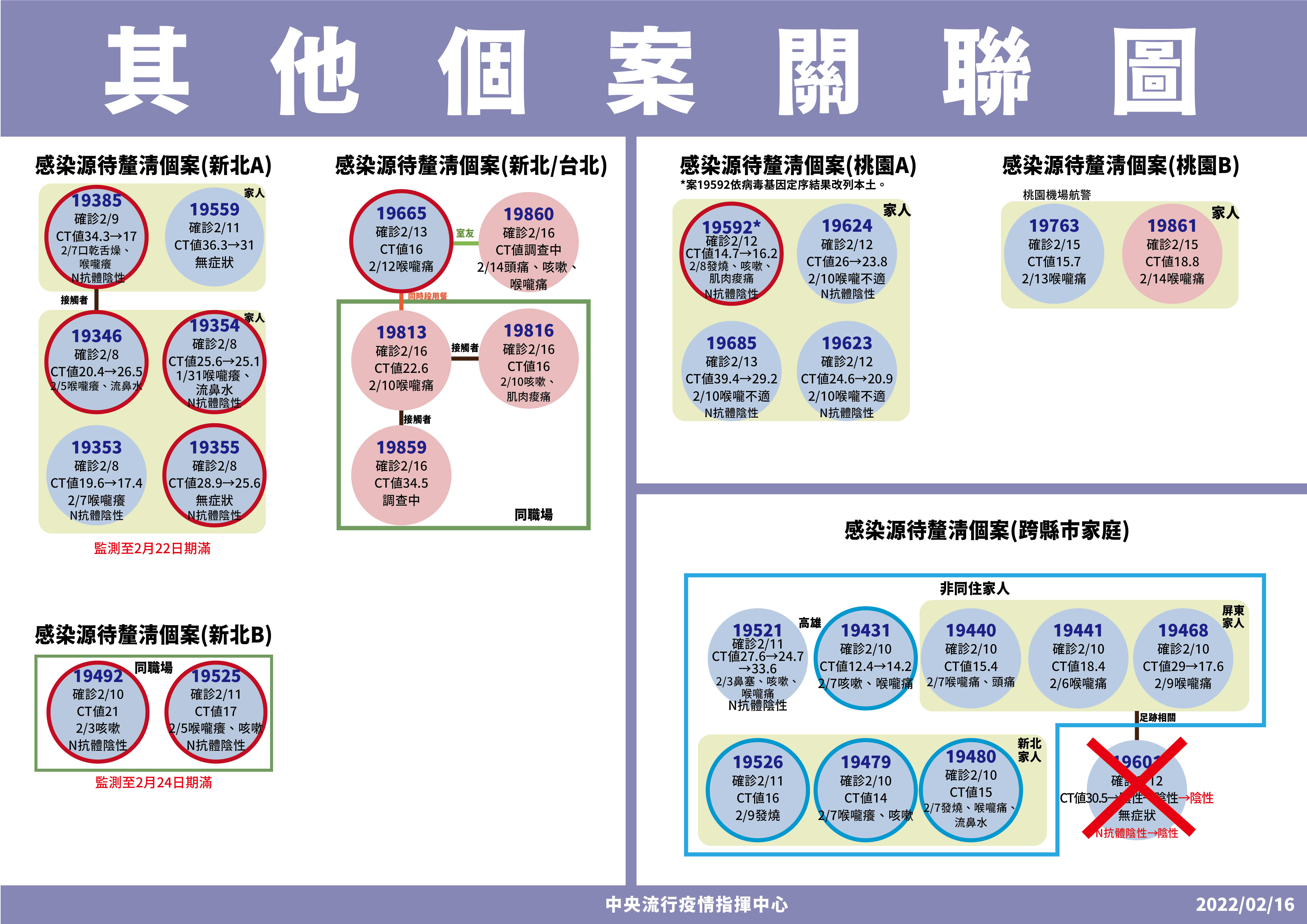 ▲▼2/16其他確診關聯。（圖／指揮中心提供）