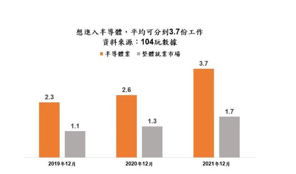 ▲▼根據104人力銀行觀察發現半導體人才缺口達3.4萬，人才缺口創7年來新高。（圖／104提供）