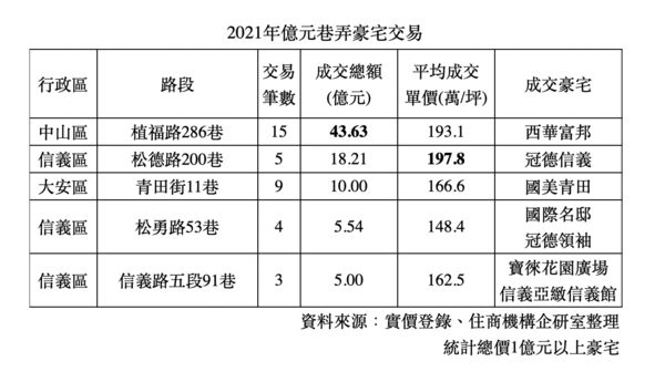 ▲▼巷弄豪宅統計。（圖／住商機構提供）