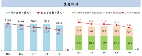 ▲▼少子化衝擊，生育補助請領連年下滑。（圖／翻攝國情統計報告）