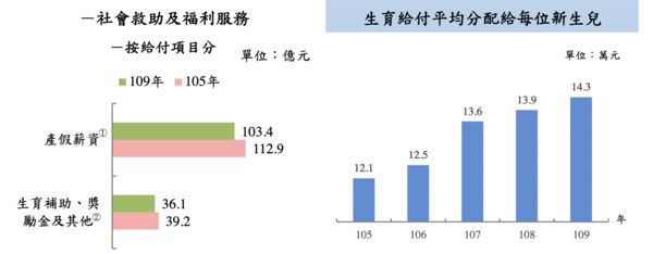 ▲▼少子化衝擊，生育補助請領連年下滑。（圖／翻攝國情統計報告）