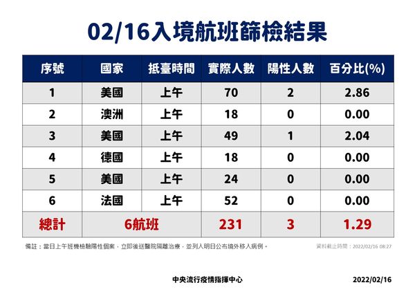 ▲▼2/15-2/16落地採檢結果。（圖／指揮中心提供）