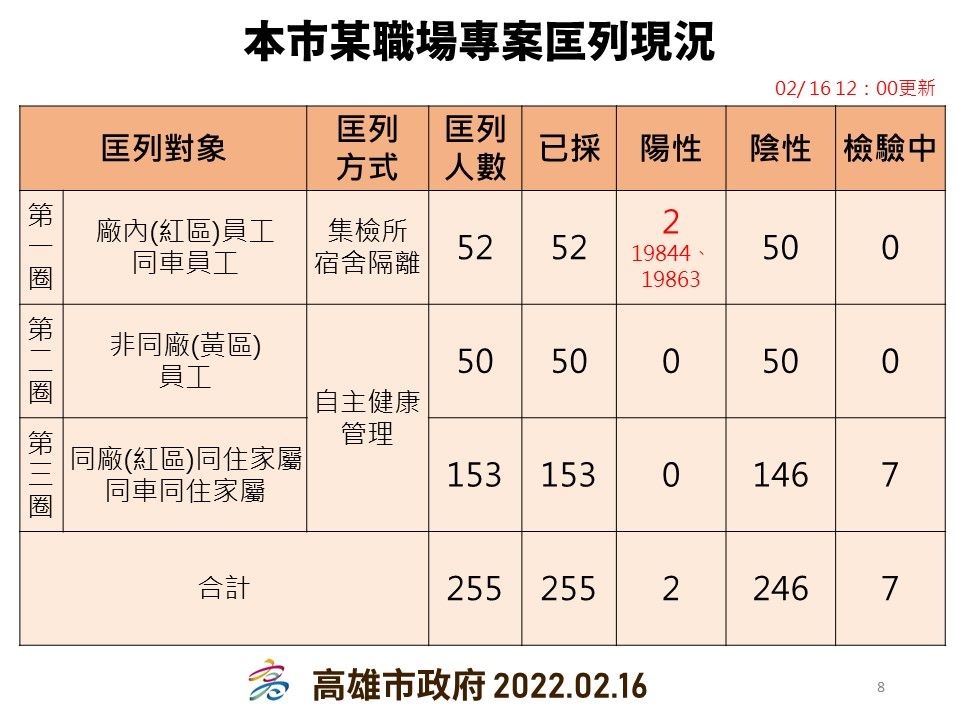 ▲▼0216中油大林廠員工確診採檢153人。（圖／高雄市政府提供）