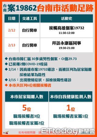 ▲台南市長黃偉哲16日下午公布台南今日新增1例本土確診個案19862，相關足跡已清消，黃偉哲呼籲市民朋友盡速接種疫苗追加劑。（圖／記者林悅翻攝，下同）