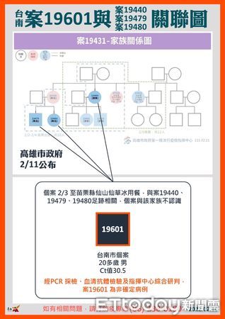 ▲台南市長黃偉哲16日下午公布台南今日新增1例本土確診個案19862，相關足跡已清消，黃偉哲呼籲市民朋友盡速接種疫苗追加劑。（圖／記者林悅翻攝，下同）