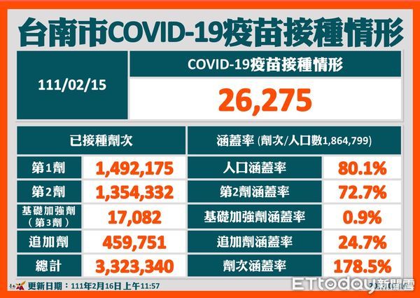 ▲台南市長黃偉哲16日下午公布台南今日新增1例本土確診個案19862，相關足跡已清消，黃偉哲呼籲市民朋友盡速接種疫苗追加劑。（圖／記者林悅翻攝，下同）