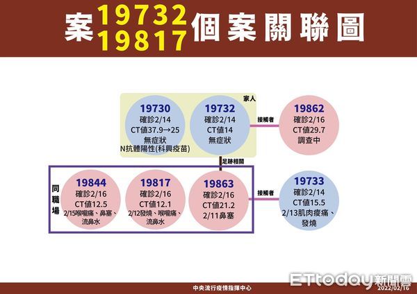 ▲台南市長黃偉哲16日下午公布台南今日新增1例本土確診個案19862，相關足跡已清消，黃偉哲呼籲市民朋友盡速接種疫苗追加劑。（圖／記者林悅翻攝，下同）