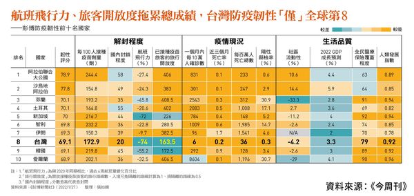 ▲防疫作太好成解封心防。（圖／《今周刊》提供）