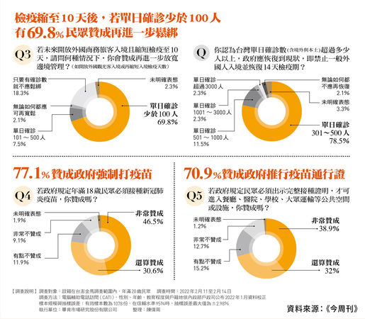 ▲防疫作太好成解封心防。（圖／《今周刊》提供）