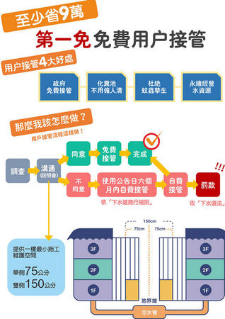 ▲桃園推全國最優惠「3免費2補助」。（圖／水務局提供）