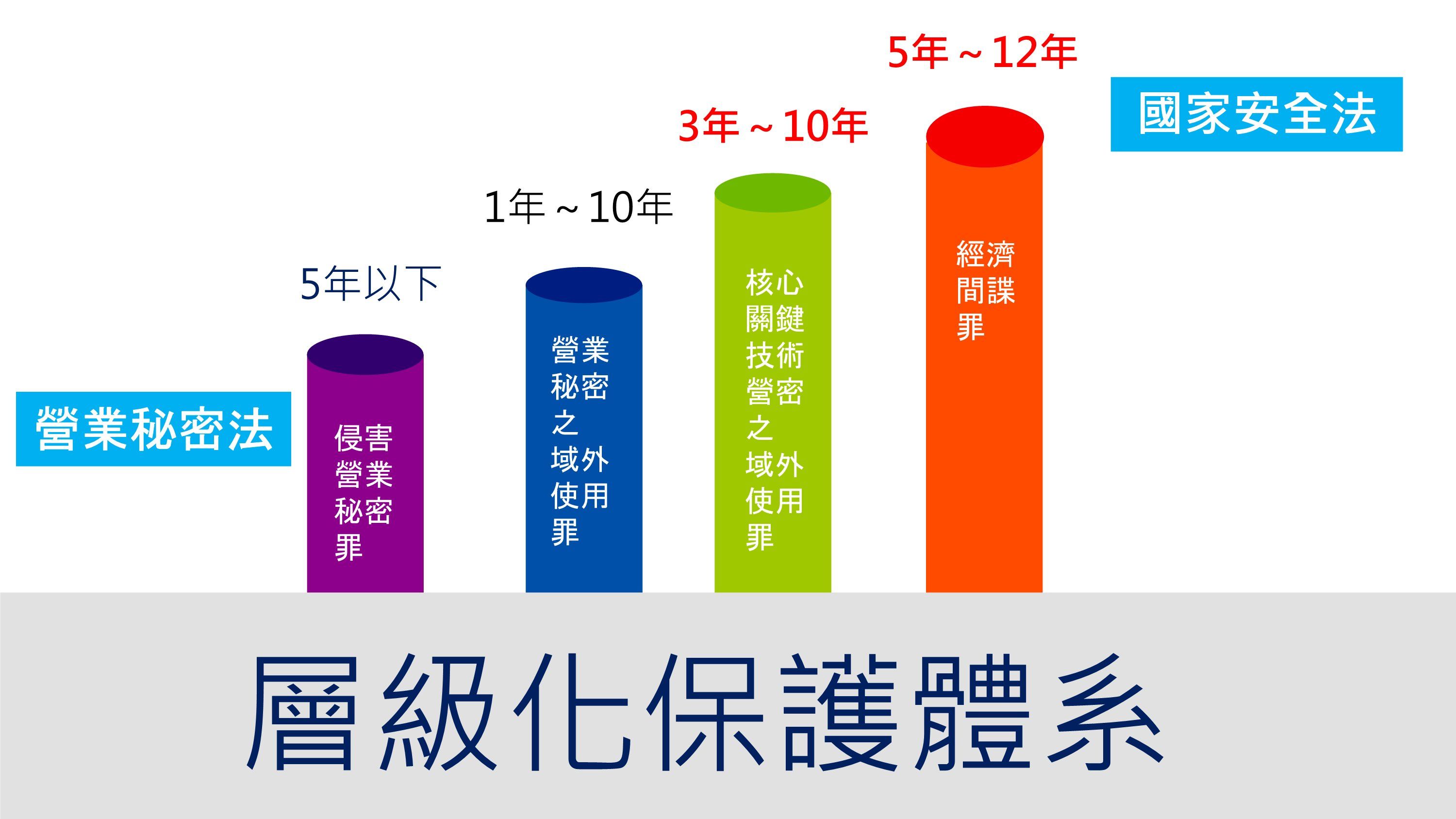 ▲《國安法》修法另訂2個層級。（圖／行政院提供）