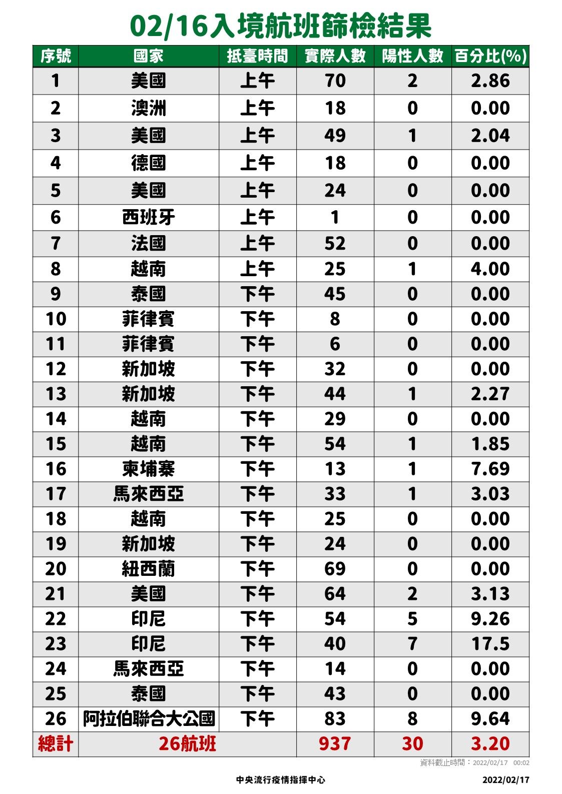 ▲▼2/16-2/17落地採檢結果。（圖／指揮中心提供）