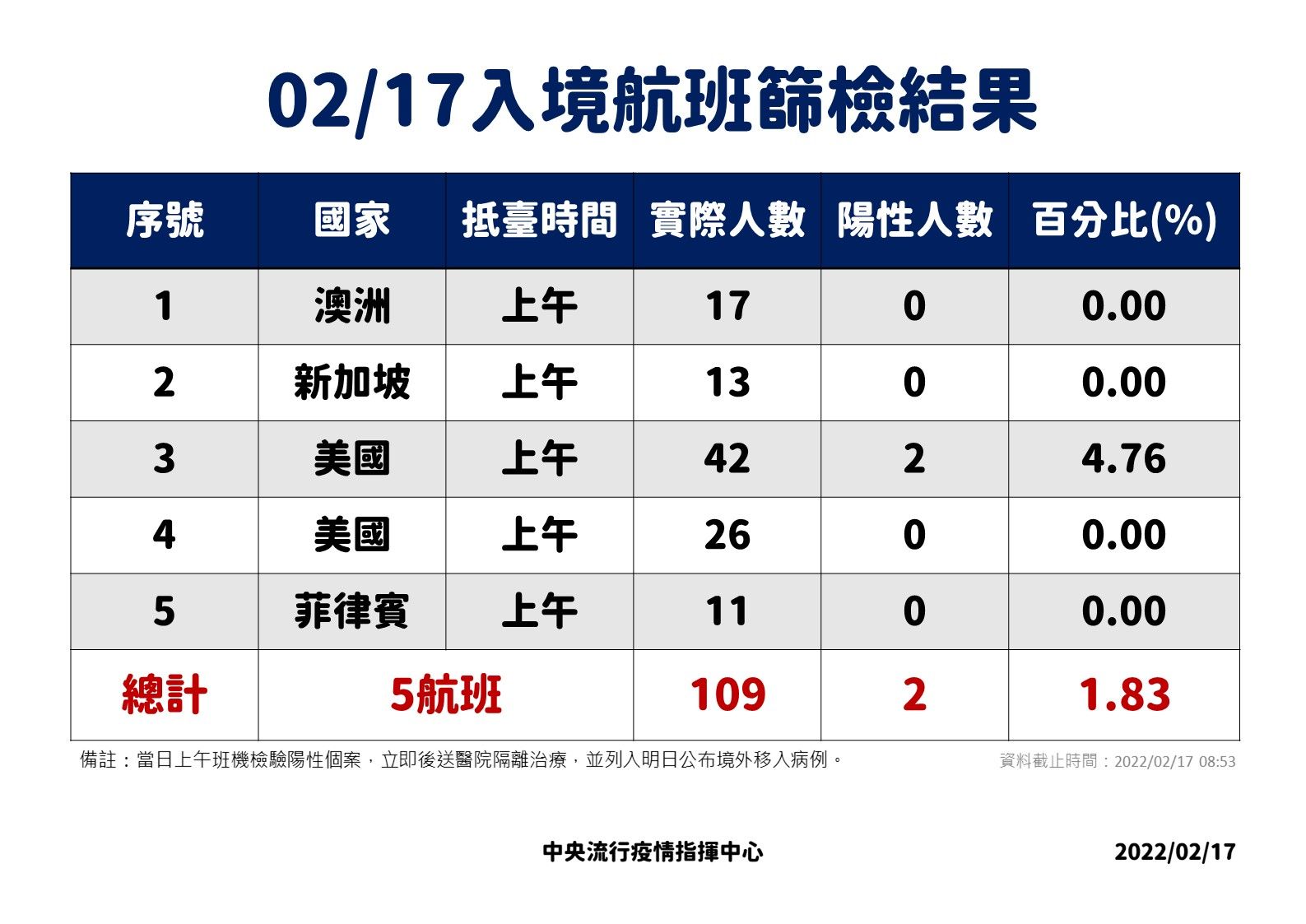 ▲▼2/16-2/17落地採檢結果。（圖／指揮中心提供）