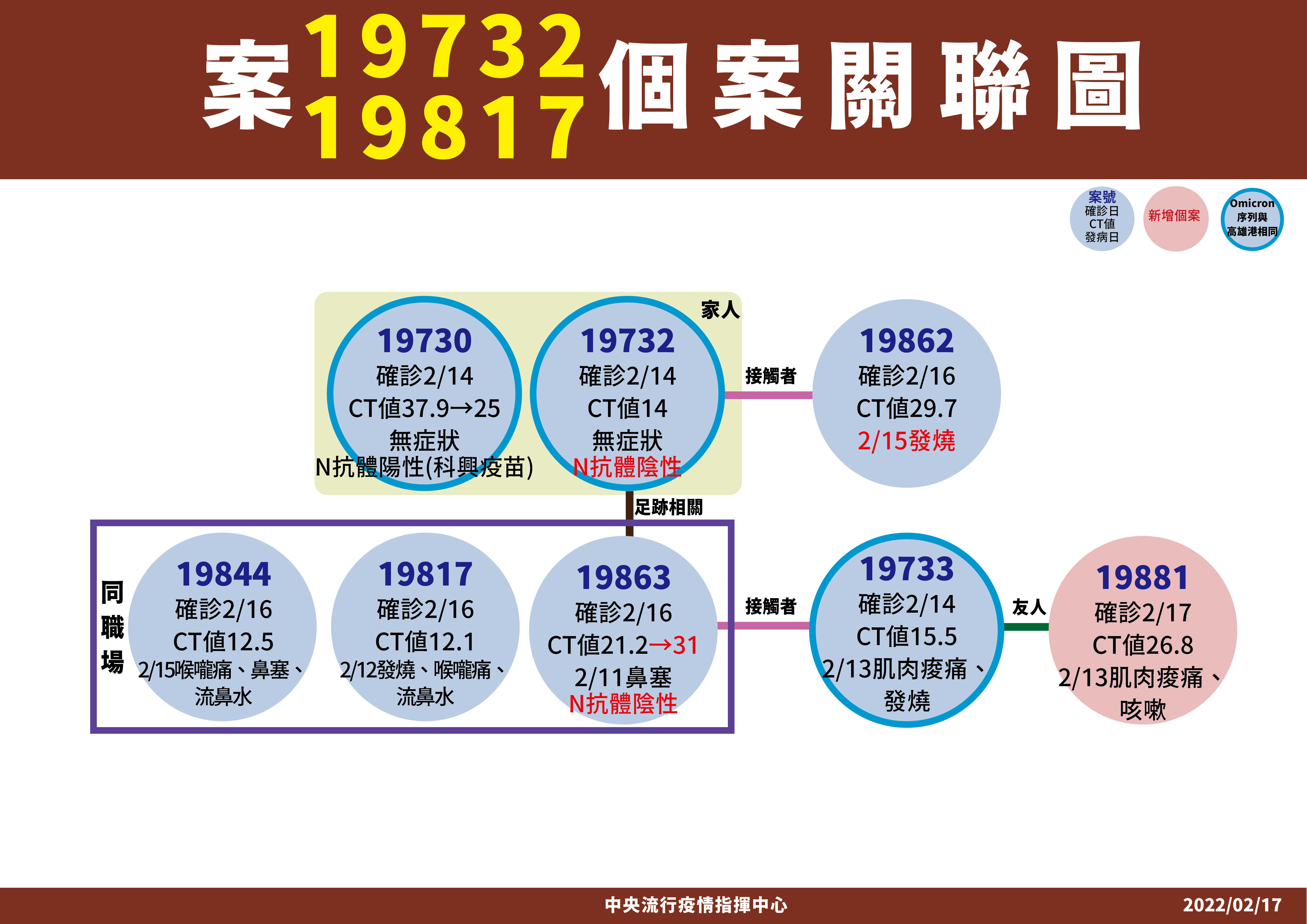 ▲▼案19732、案19817確診關聯。（圖／指揮中心提供）