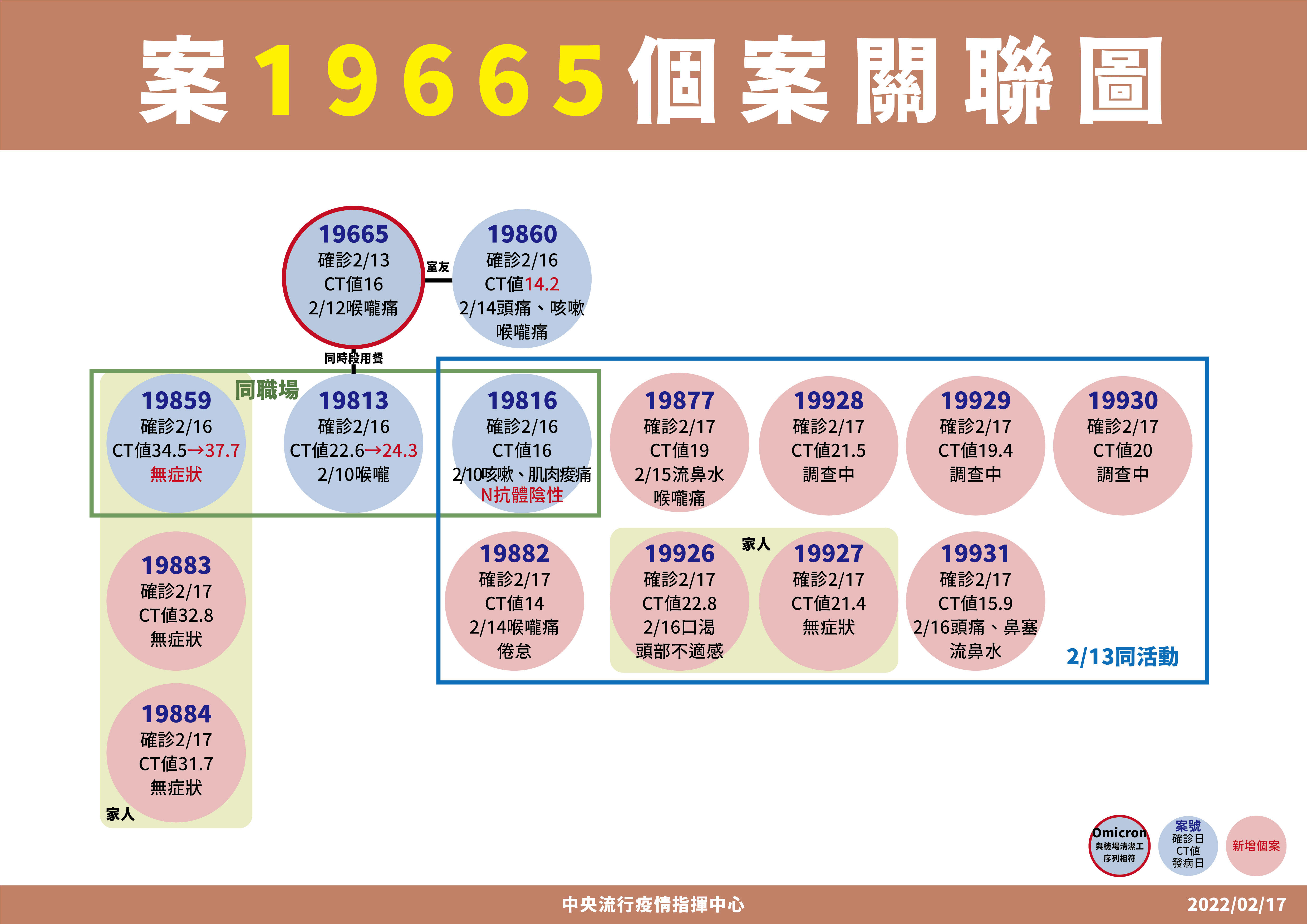 ▲▼2/17新北設計師確診關聯。（圖／指揮中心提供）