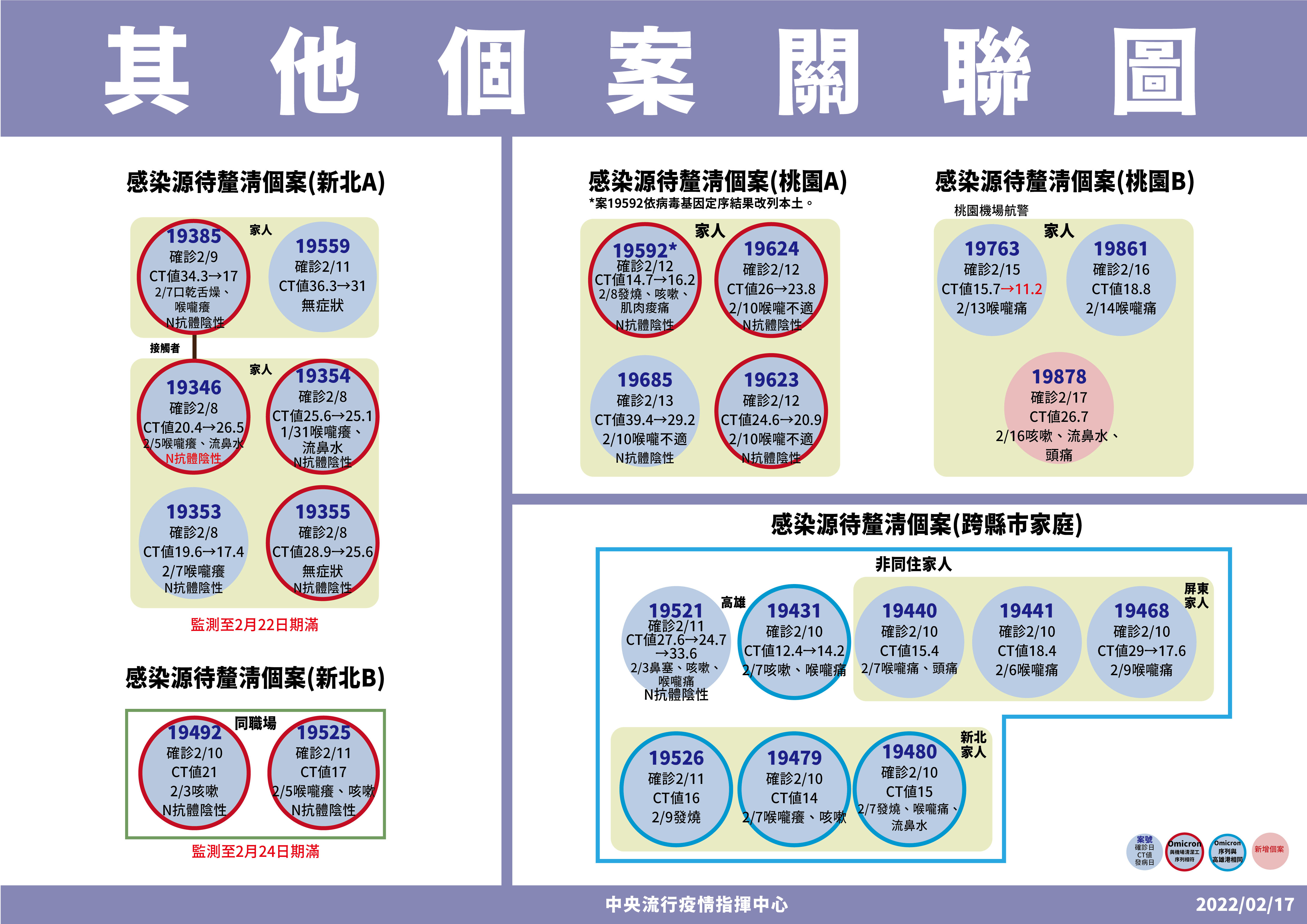 ▲▼2/17其他個案確診關聯。（圖／指揮中心提供）