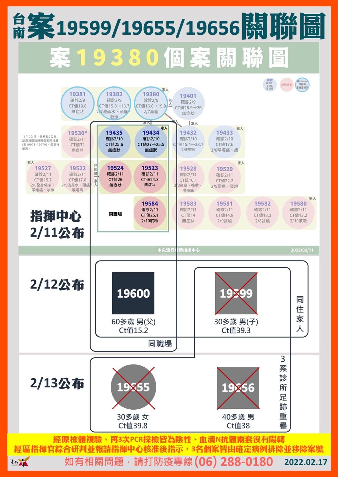 ▲台南市衛生局說明COVID-19本土病例19599、19655、19656由確定病例排除及相關接觸者解除隔離。（圖／記者林悅翻攝，下同）