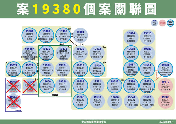 ▲▼2/17高雄砂石場確診關聯。（圖／指揮中心提供）