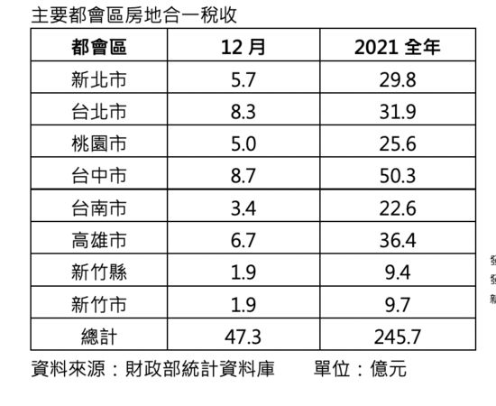 ▲▼房地合一稅收。（圖／信義房屋提供）