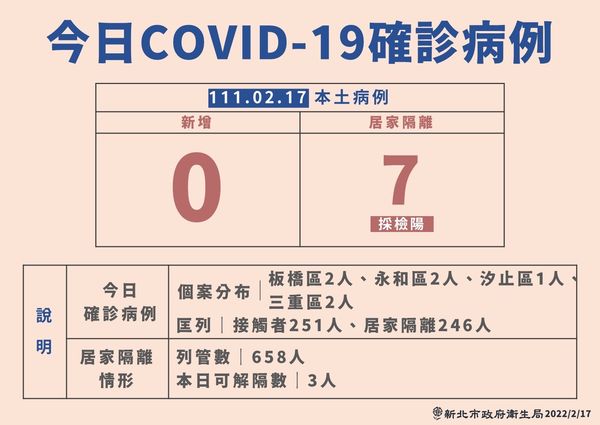 ▲▼0217新北疫情，今日COVID-19確診病例。（圖／新北市政府提供）