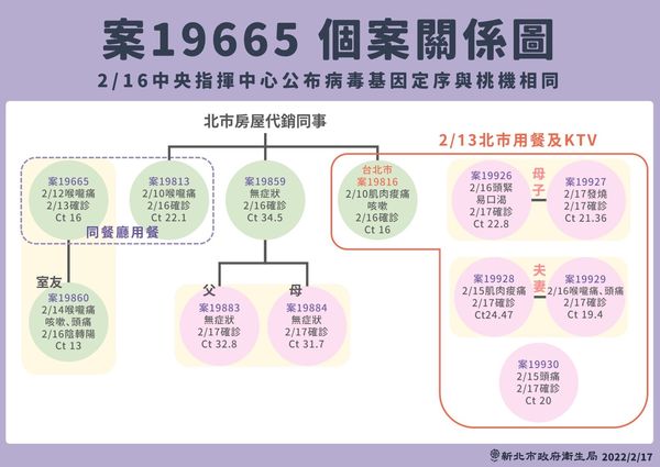 ▲▼0217新北疫情，案19665個案關係圖。（圖／新北市政府提供）