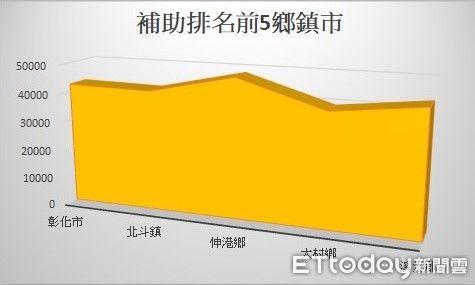 ▲彰化縣26鄉鎮市重陽敬老及生育補助。（圖／記者唐詠絮攝）