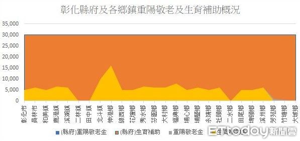 ▲彰化縣26鄉鎮市重陽敬老及生育補助。（圖／記者唐詠絮攝）