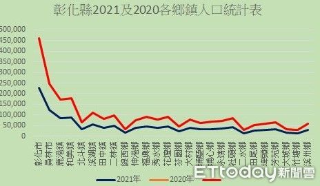 ▲2020與2021人口比較。（圖／記者唐詠絮攝）