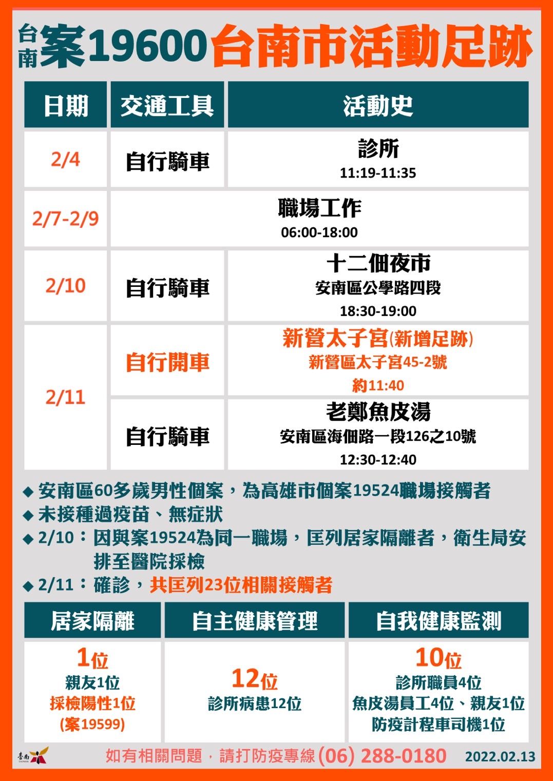 ▲台南市衛生局公布案19599等3案移除案號，惟19599居隔期間外出買魚湯，遭罰20萬元仍維持。（圖／記者林悅翻攝，下同）