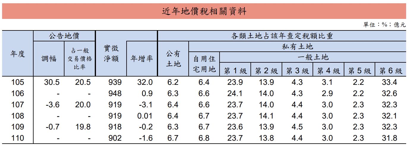 ▲▼地價稅實徵淨額902億元，為6年來最低。（圖／翻攝自財政部統計處）