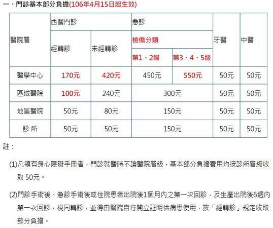 門診部分負擔。（圖／健保署）