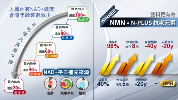 ▲▼NMN,抗老丸,NMN強化版。（圖／資料照）