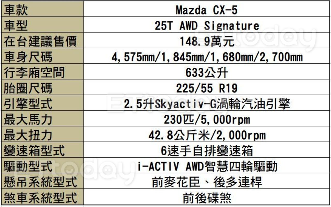 馬自達CX-5試駕：質感與動感的雙向拉扯，渦輪引擎會是唯一解嗎？（圖／記者游鎧丞攝）