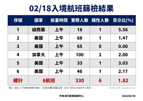 ▲▼2/17、2/18落地採檢結果。（圖／指揮中心提供）