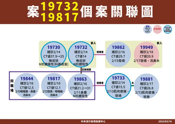 ▲▼2/18案19732、19817個案關聯圖。（圖／指揮中心提供）