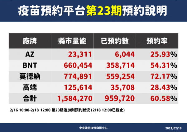 ▲▼2/18第23期疫苗預約狀況。（圖／指揮中心提供）