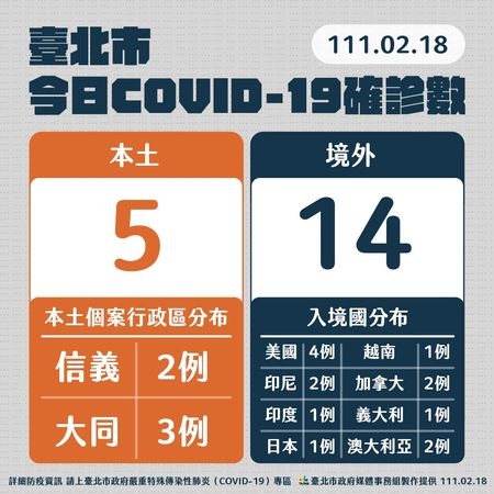 ▲▼0218台北疫情，台北市今日COVID-19確診數。（圖／台北市政府提供）