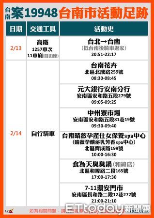 ▲台南市長黃偉哲公布台南今日新增2例本土確診個案19948、19949，請足跡重疊民眾注意健康，落實自我健康監測、購買居家快篩試劑自我檢測。（圖／記者林悅翻攝，下同）