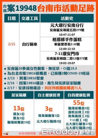 ▲台南市長黃偉哲公布台南今日新增2例本土確診個案19948、19949，請足跡重疊民眾注意健康，落實自我健康監測、購買居家快篩試劑自我檢測。（圖／記者林悅翻攝，下同）